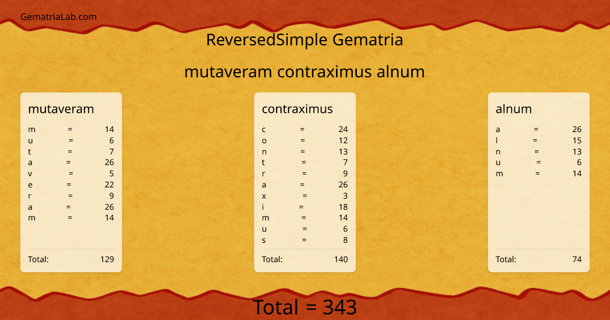 mutaveram contraximus alnum in reversedSimple Gematria